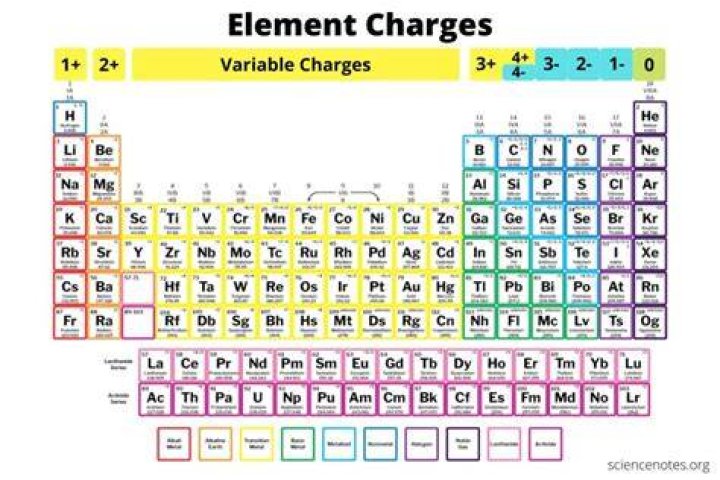 How do you know the charge of an atom?