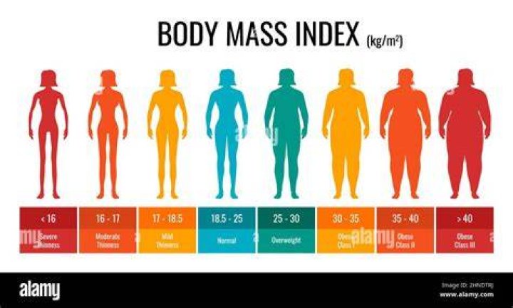 What is considered severely underweight?