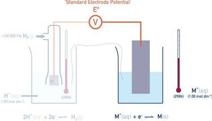 What is standard electrode potential in chemistry?