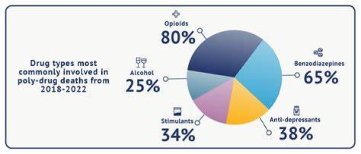 What is the second most common drug found in the bodies of collision victims?