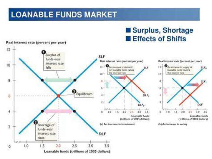 What shifts the loanable funds market?